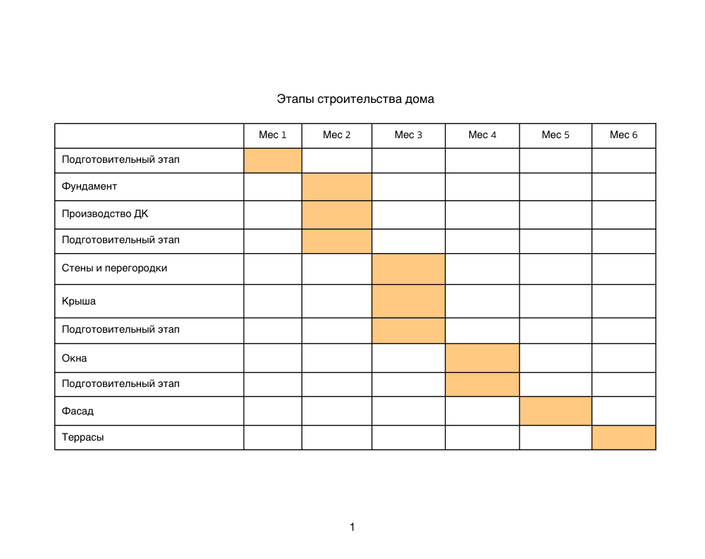 Сроки строительства